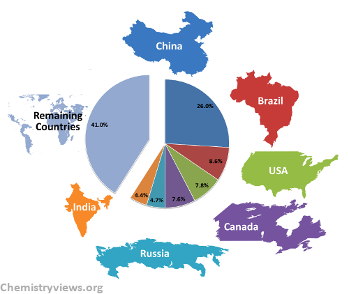 Hydropower Capacity Shares in 2013 by Country